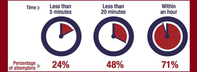Time to act: 24% attempt in under 5 minutes, 48% under 20 minutes, 71% within an hour