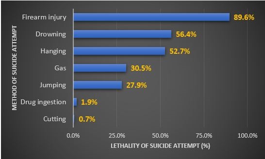 Chart: Lethality of suicide attempt by method — firearm 89.6%, drowning 56.4%, hanging 52.7%, gas 30.5%, jumping 27.9%, drug ingestion 1.9%, cutting 0.7%