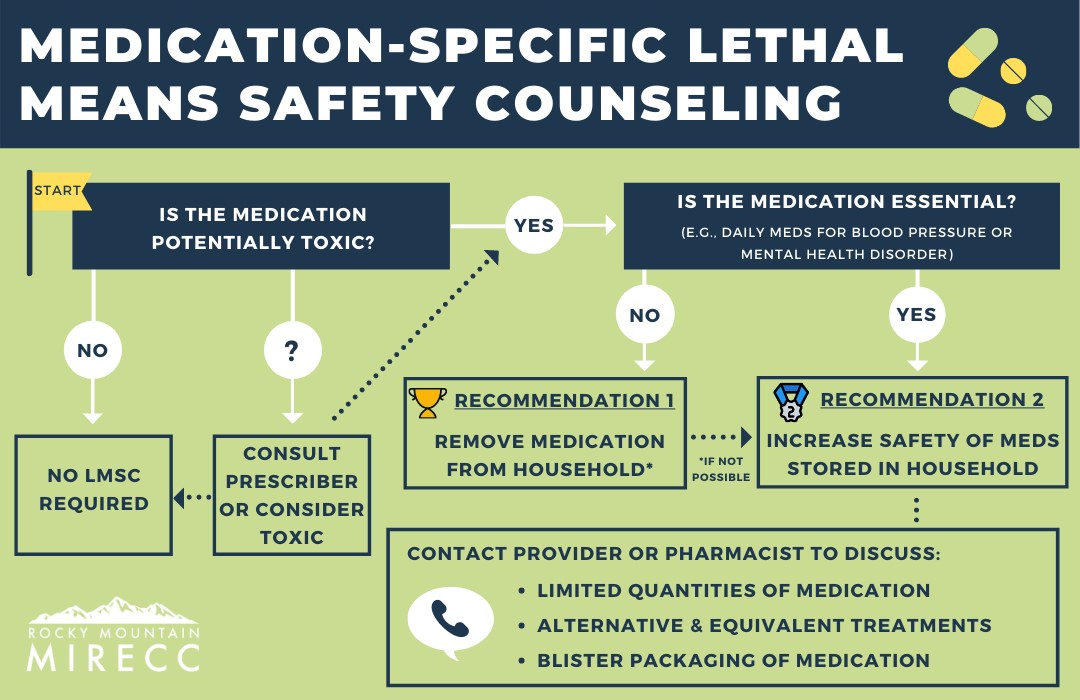 Medication-Specific Lethal Means Safety Counseling flowchart — Rocky Mountain MIRECC