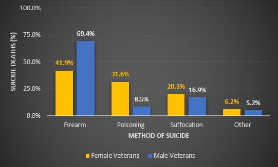 Suicide deaths by method: Male Veterans 69.4% firearm vs Female Veterans 41.9% firearm