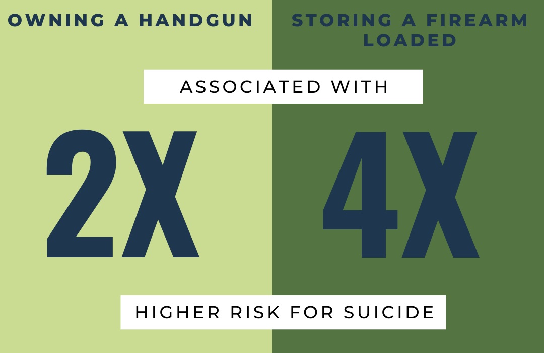 Owning a handgun: 2x higher risk for suicide. Storing a firearm loaded: 4x higher risk.